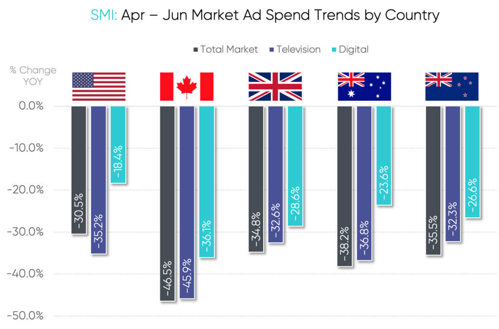 Digital and TV ad spend declines for the April to June 2020 quarter by country. Source: SMI.