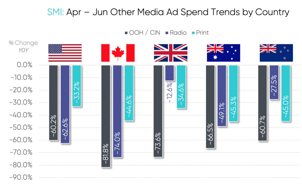 Print, radio and out-of-home ad spend declines for the April to June 2020 quarter by country. Source: SMI.