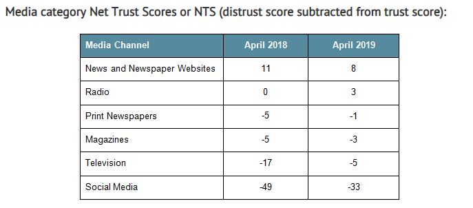 Roy Morgan Net Trust Score by Media Channel.