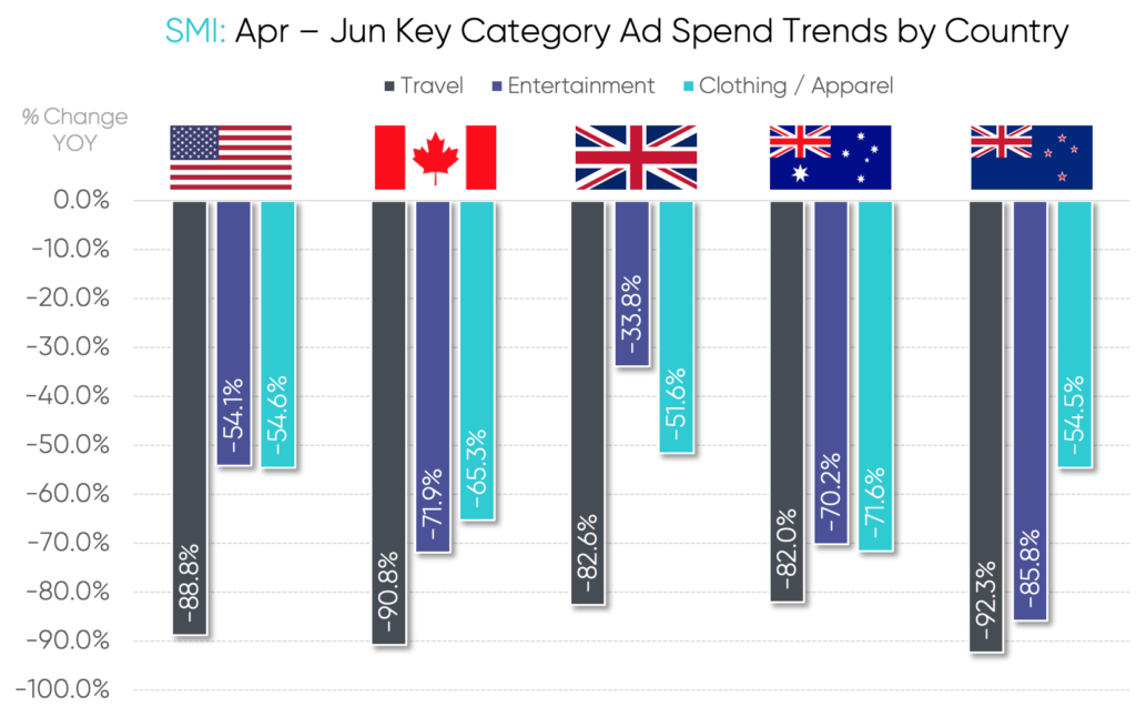 Product category ad spend declines for the April to June 2020 quarter by country. Source: SMI.