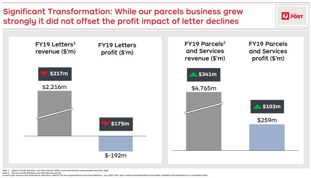 Australia Post 2019 financial year letter business losses.